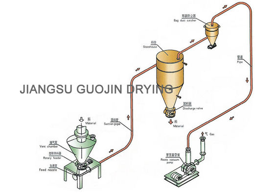 Kök Üfleyici Küçük Parçacık Taneleri Pnömatik Konveyör 17m Emme
